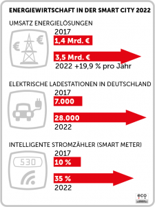 eco Study: Four Times More e-Filling Stations and Smart Meters by 2022