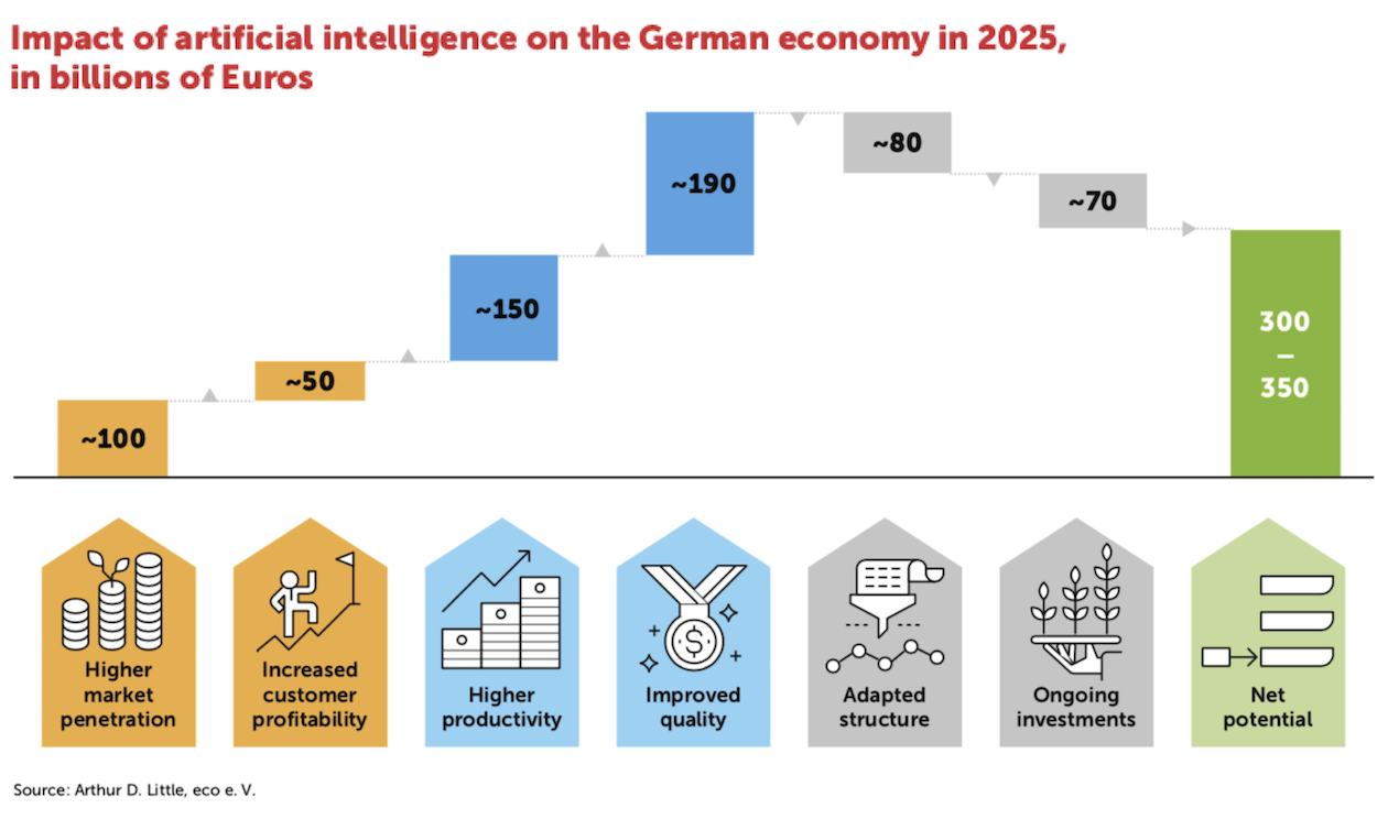 Artificial Intelligence: Its Potential and the Lasting Transformation of the German Economy 10 Artificial Intelligence: Its Potential and the Lasting Transformation of the German Economy 10