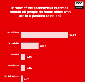 eco Survey Reveals: 85 Percent of the German Workforce Values the Opportunities of Mobile Working 3