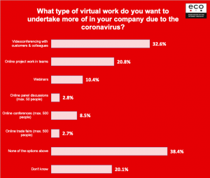 eco Survey Reveals: 85 Percent of the German Workforce Values the Opportunities of Mobile Working 4