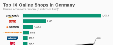 Shopping and Paying in German E-Commerce