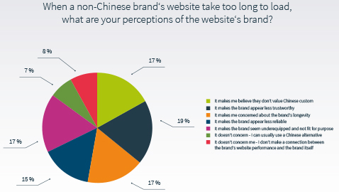 European Companies Risk Success in China Through Slow Websites