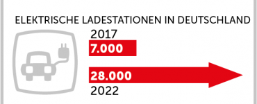 eco Study: Four Times More e-Filling Stations and Smart Meters by 2022