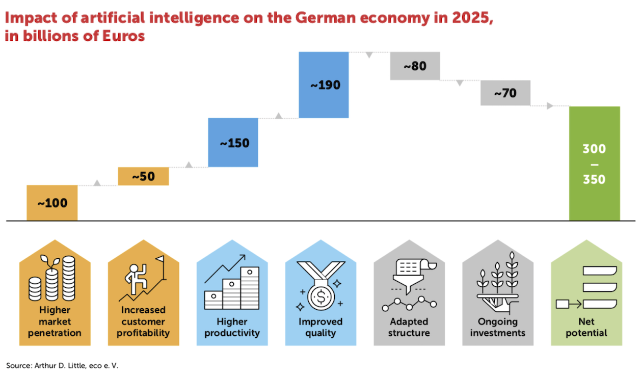 Artificial Intelligence: Its Potential and the Lasting Transformation of the German Economy 10