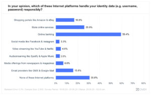 eco Survey: Confidence in Data Security is Greatest in Online Banking 6