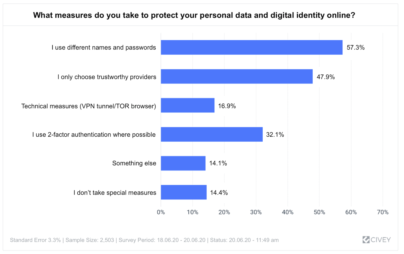 Protection of personal data