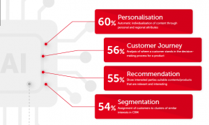 Marketing Managers are Missing Out on the Potential of Artificial Intelligence (AI) 1