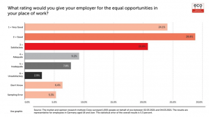 eco Survey on Equal Opportunities in the Workplace: Men give better ratings than women