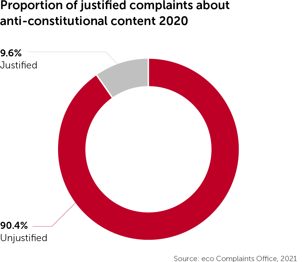 Together for the Good of the Internet: eco Complaints Office Registers More Justified Reports Than Ever Before 2