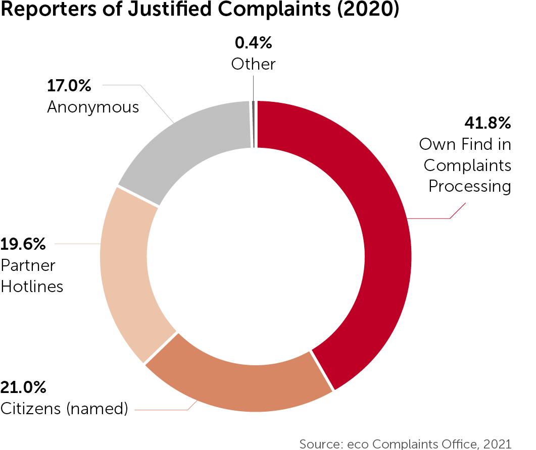 Together for the Good of the Internet: eco Complaints Office Registers More Justified Reports Than Ever Before