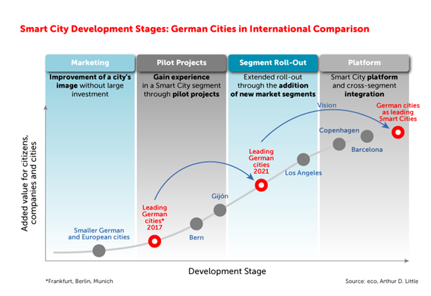 Study: The Smart City Market in Germany 2021-2026 8