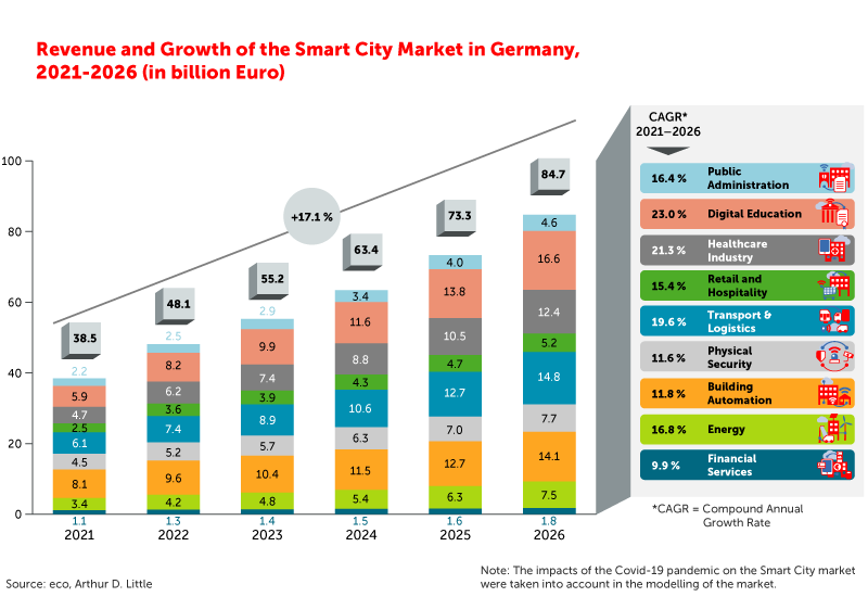 Study: The Smart City Market in Germany 2021-2026 9