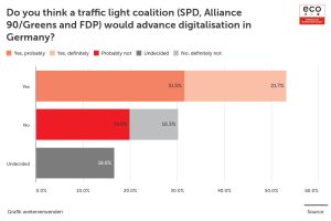 eco Survey: Majority of the Population Demands High Priority for Digitalisation in Coalition Negotiations 1