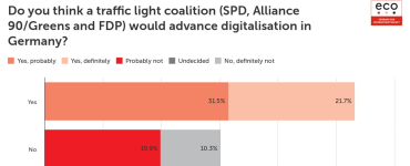 eco Survey: Majority of the Population Demands High Priority for Digitalisation in Coalition Negotiations 1