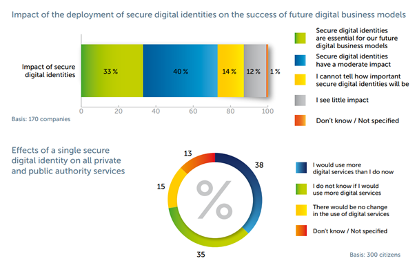 Studie: Security & digitale Identitäten in einer digitalisierten Welt