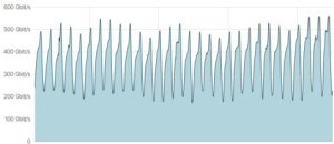 Peak, After Peak, After Peak at the DE-CIX Internet Exchanges