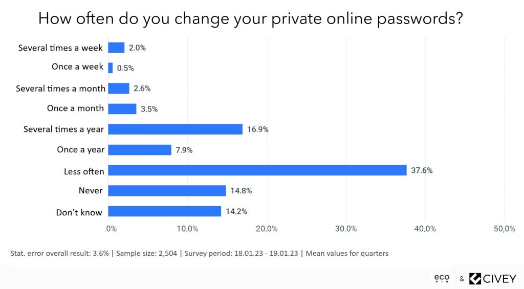 eco Association Recommends Strong Passwords Instead of Frequent Password Changes 2