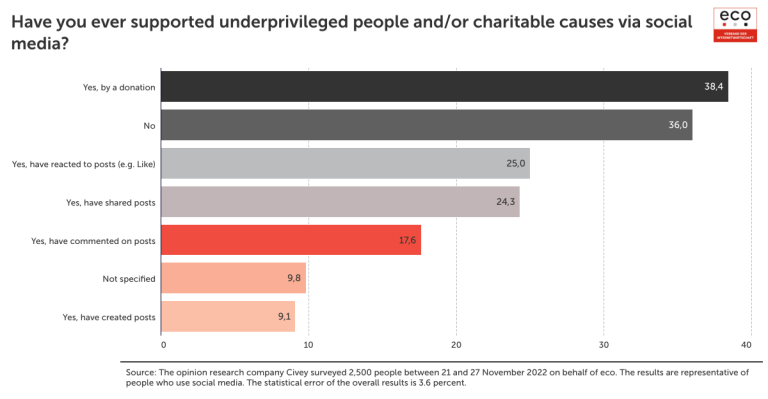Horizontal bar chart: Have you ever supported underprivileged people and/or charitable causes via social media?