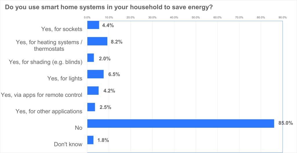 eco Survey: No sign yet of reduced energy consumption and costs: </br>85 per cent of Germans do not use smart home solutions 3