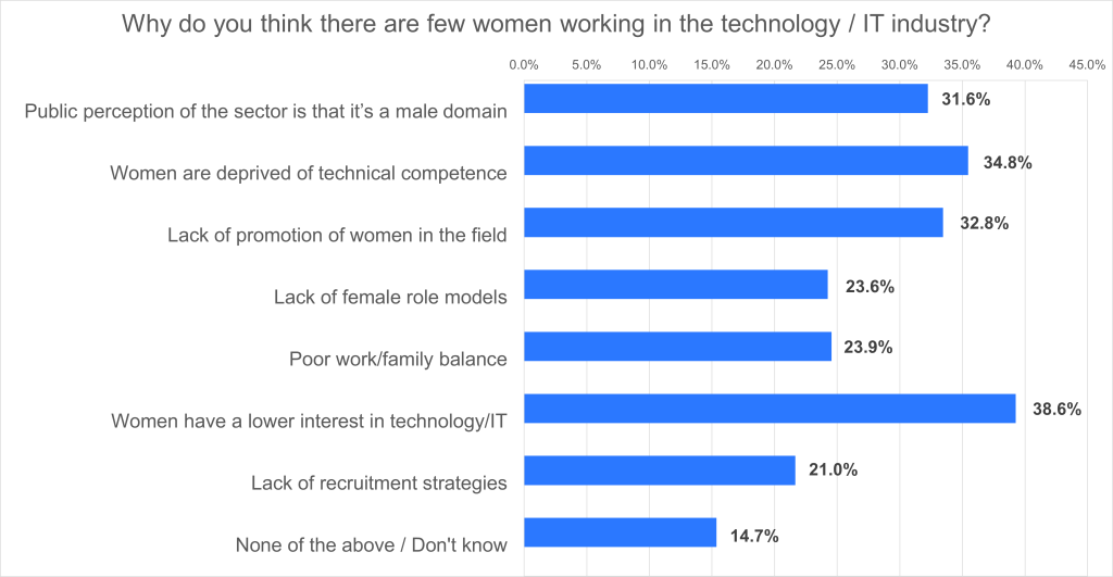 eco survey for International Women’s Day shows: Prejudices on women’s IT and technology are still prevalent 1