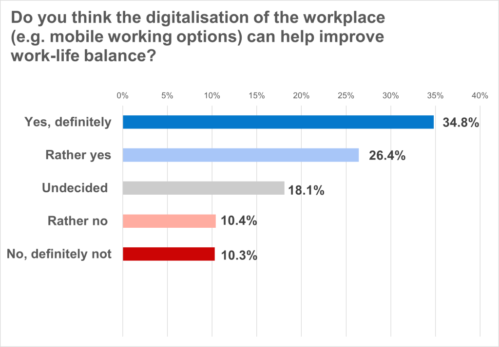 eco Umfrage zum 1. Mai: Digitalisierung verbessert Work-Life Balance