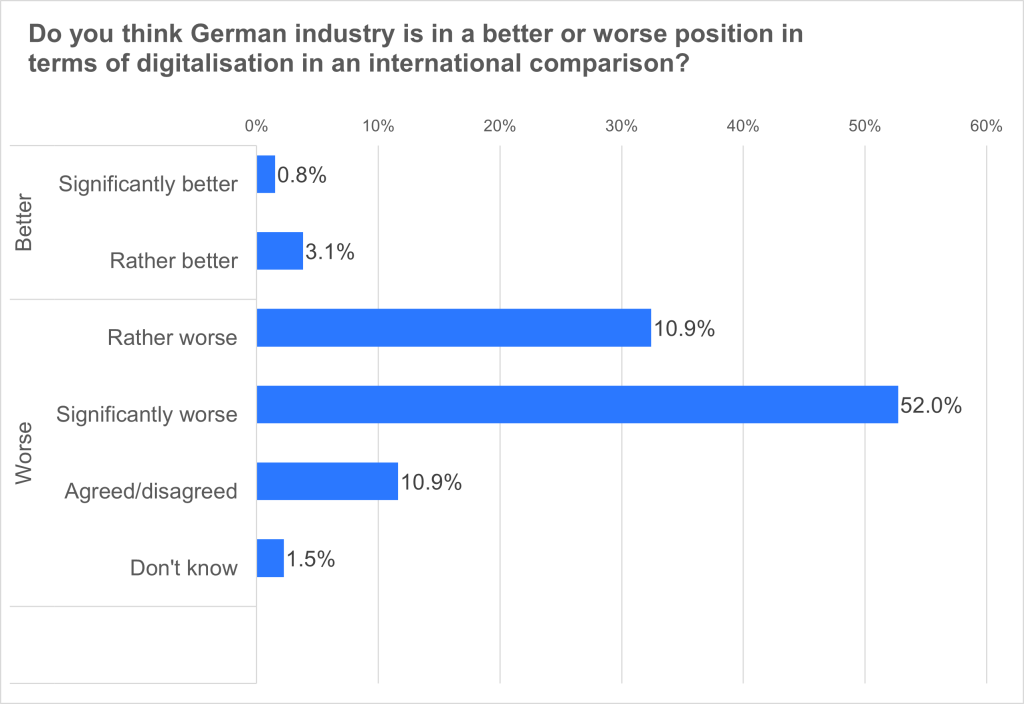 Industry 4.0: Majority of IT experts see German industry lagging behind in digitalisation 4