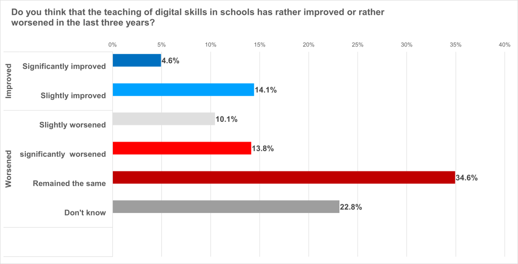 eco Survey: Germans See No Progress in Digital Education 3