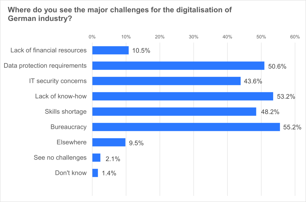 Industry 4.0: Majority of IT experts see German industry lagging behind in digitalisation 2