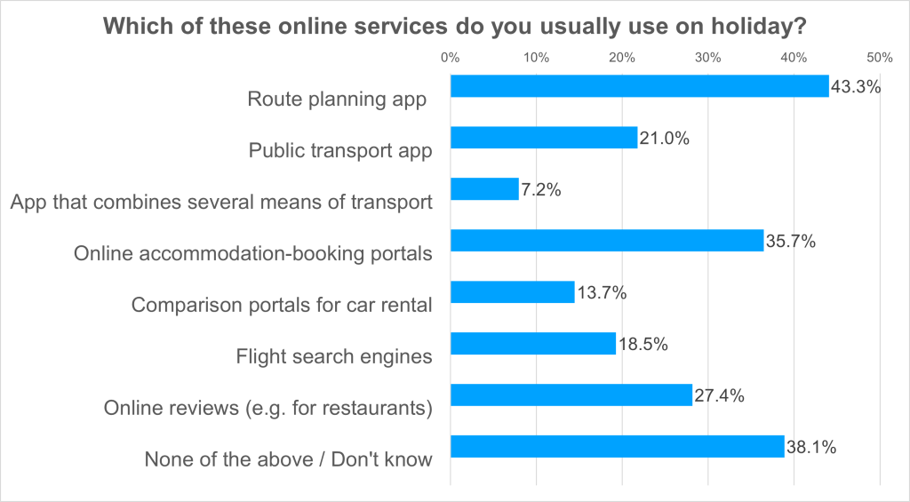 Easter Holidays: Two Out of Three Germans Use Online Services to Plan Their Holidays 2