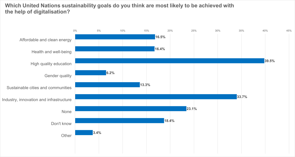 eco Survey: The Internet Helps to Achieve United Nations Sustainable Development Goals (SDGs) 1