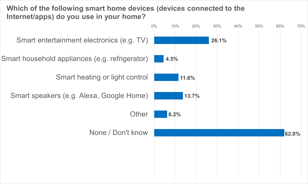 Smart Home Sicherheit: eco Verband gibt 6 Tipps 1