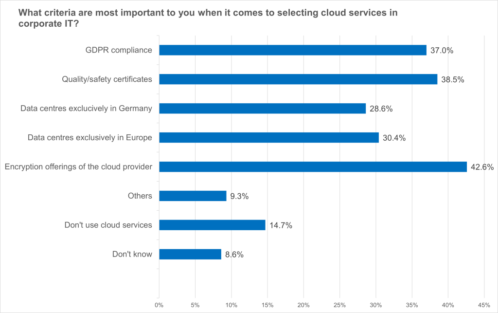 eco Survey on Cloud Expo Europe: Secure, Encrypted and Certified Cloud Offerings Most in Demand 3