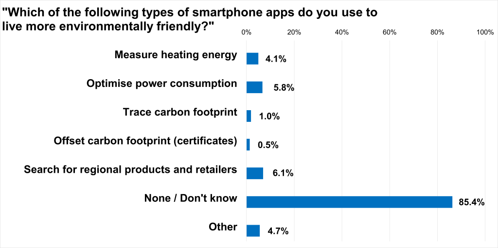 eco Survey for World Environment Day: Only 14.6 Per cent Use Apps to Live More Eco-Friendly 3