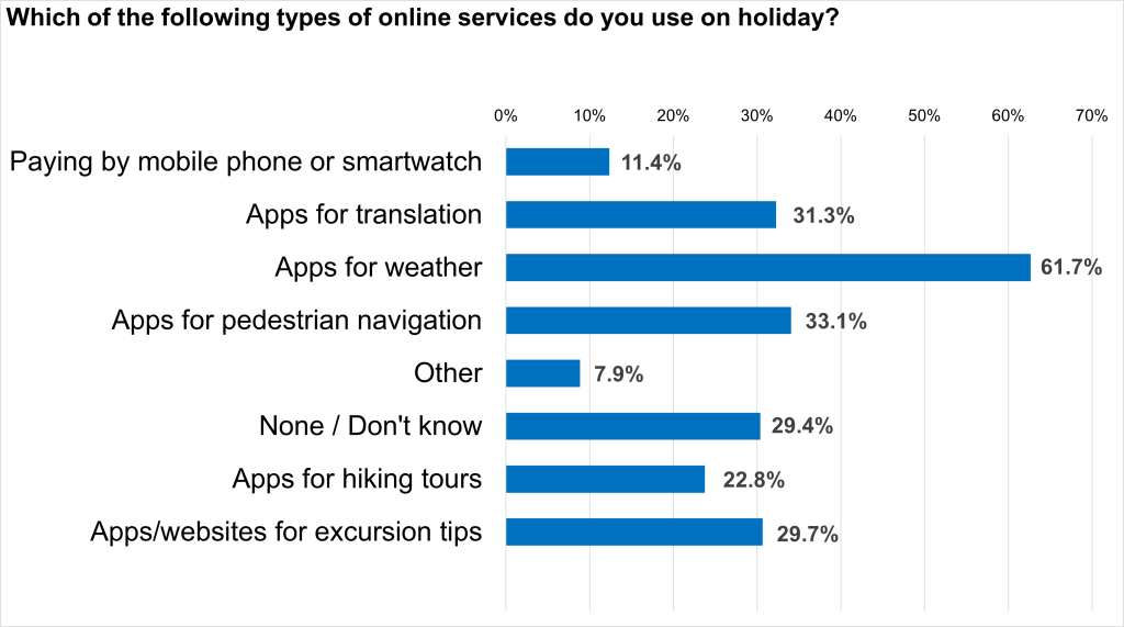 eco Survey: 70.6 Per Cent of Germans Use Online Services on Holiday 3