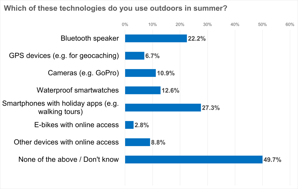 Get Outdoors – but Digitally, Please! Every Second German (50.3 Percent) Uses Digital Technologies for Outdoor Activities 2