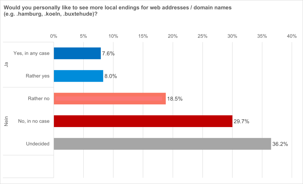 Domain Names: 15.6 Per Cent of Germans Want More Local Endings 4