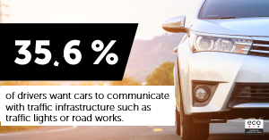 35.6% of drivers want cars to communicate with traffic infrastructure such as traffic lights or road works