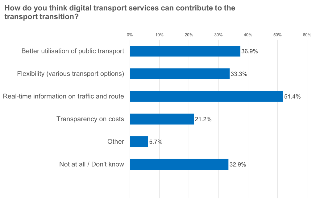 eco Umfrage zur IAA: 45,4 Prozent der Deutschen sehen digitale Mobilitätsdienste als Schlüssel zur Verkehrswende 1