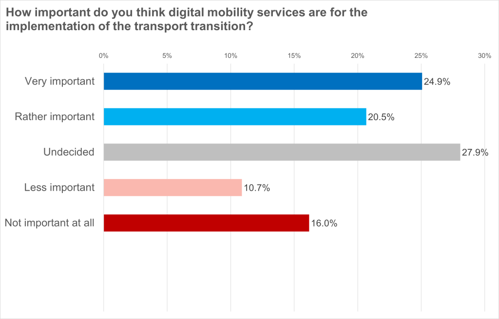 eco Umfrage zur IAA: 45,4 Prozent der Deutschen sehen digitale Mobilitätsdienste als Schlüssel zur Verkehrswende 2