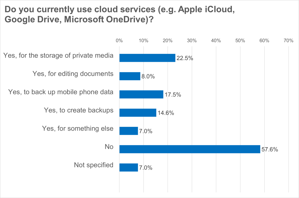 Nur 22,5 Prozent der Deutschen nutzen Cloud-Services, um private Medien zu sichern