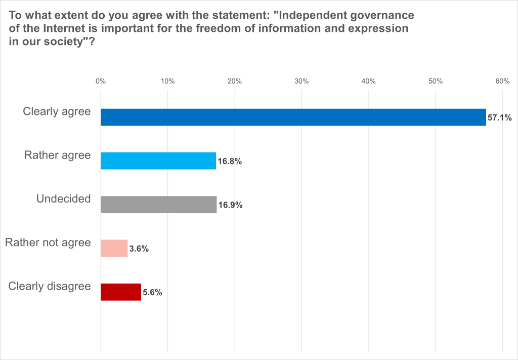 73.9% of Germans are in Favour of an Independent Internet 1