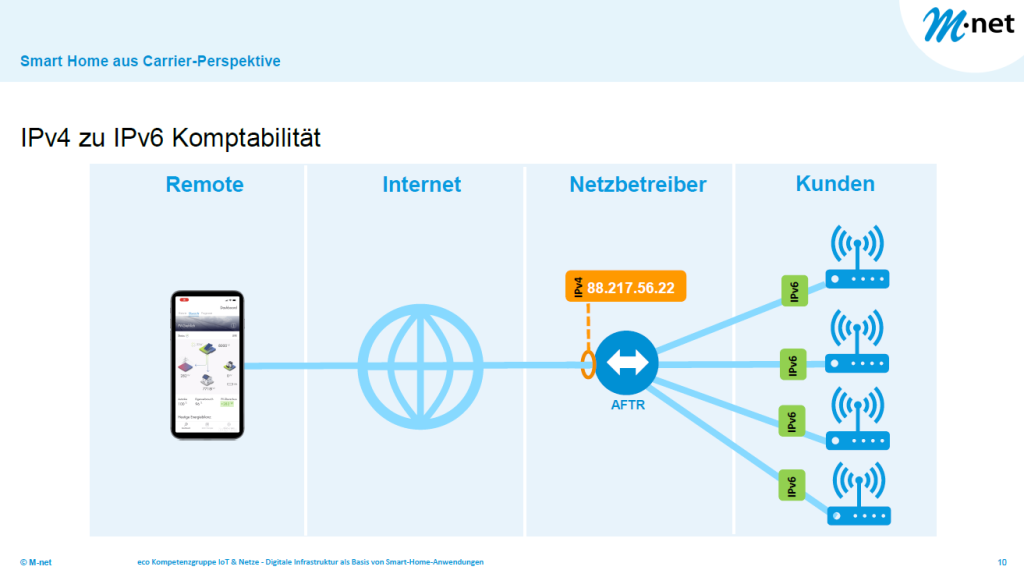 Digitale Infrastruktur als Basis von Smart-Home-Anwendungen 4