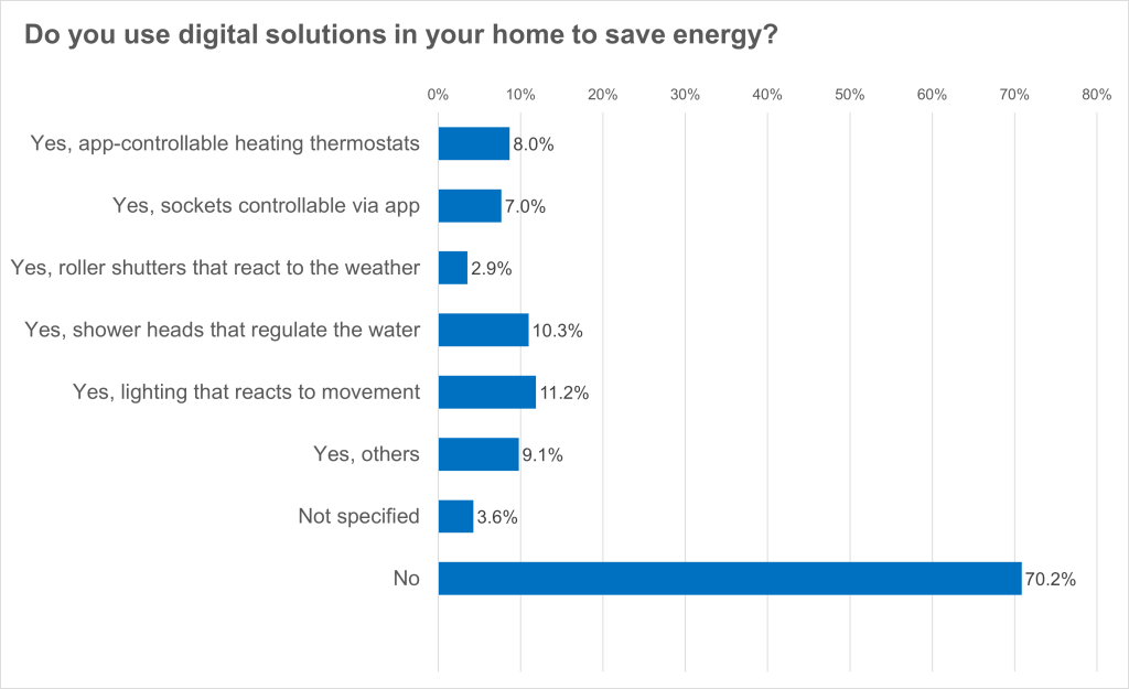 26,2 Prozent sparen zuhause Energie mit digitalen Lösungen