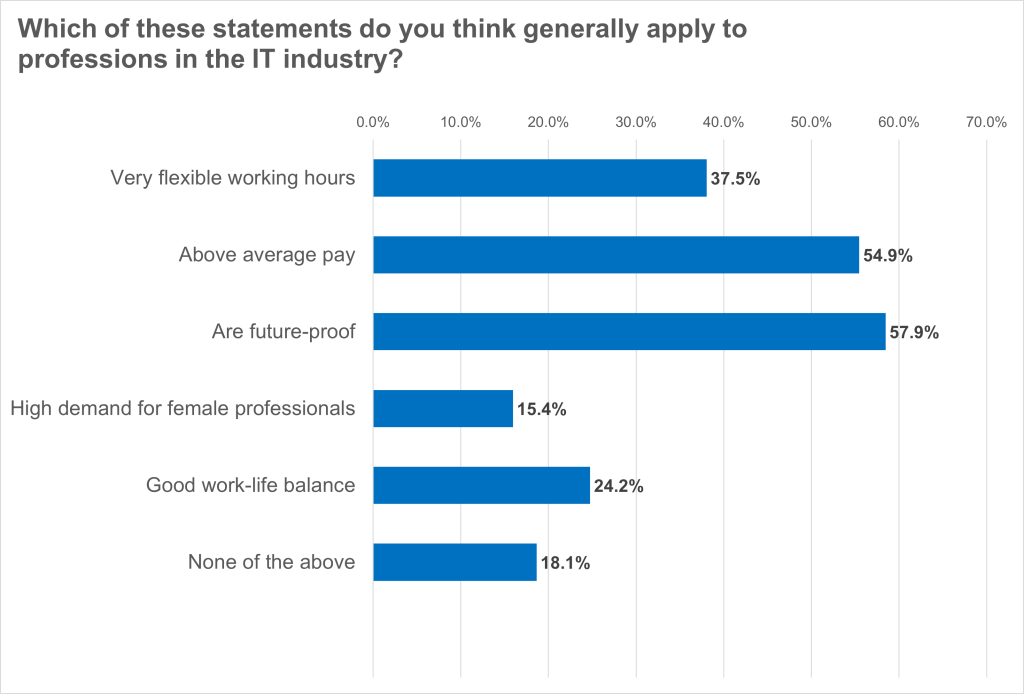 IT Jobs Are Future-Proof, Say 57.9% of Germans 2