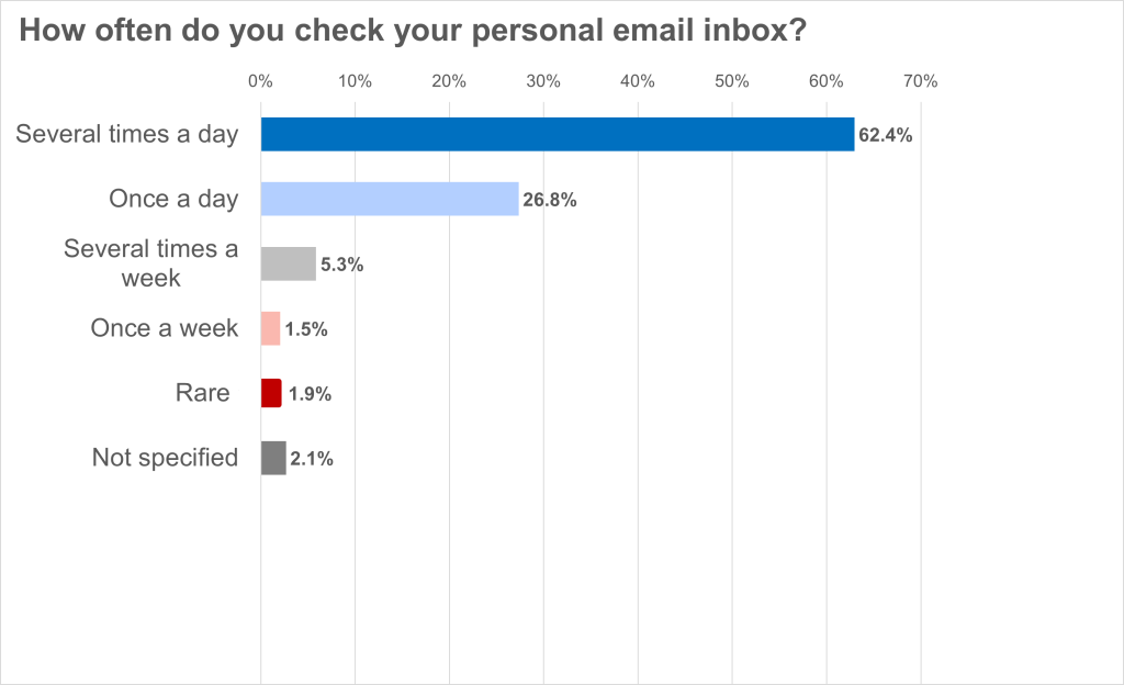 eco Survey: 89.2% Check Emails at Least Once a Day 4