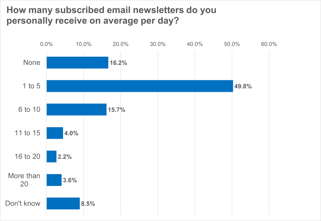 eco Survey: 89.2% Check Emails at Least Once a Day 2