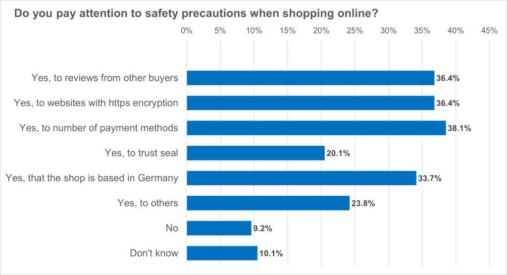 4 von 5 Online-Shoppern achten auf die Sicherheit