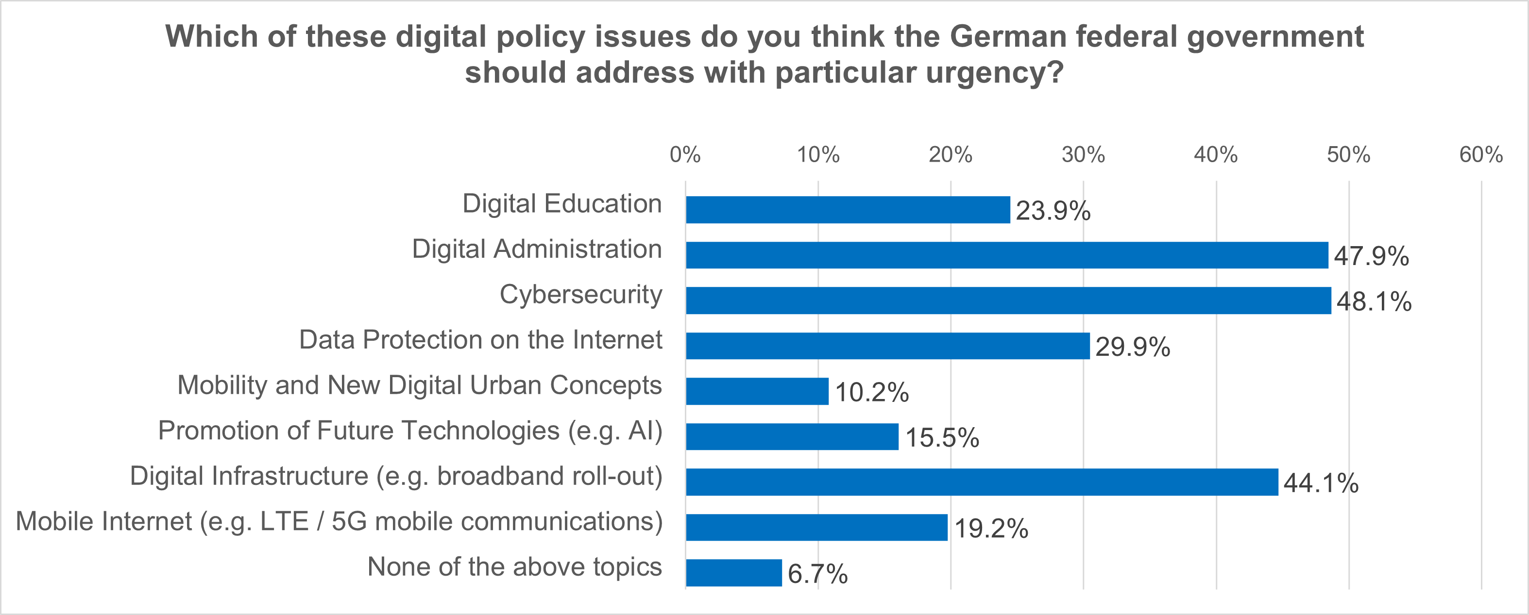 Mid-term Review of German Coalition: Stop-and-Go Instead of an Ambitious Digital Policy 4