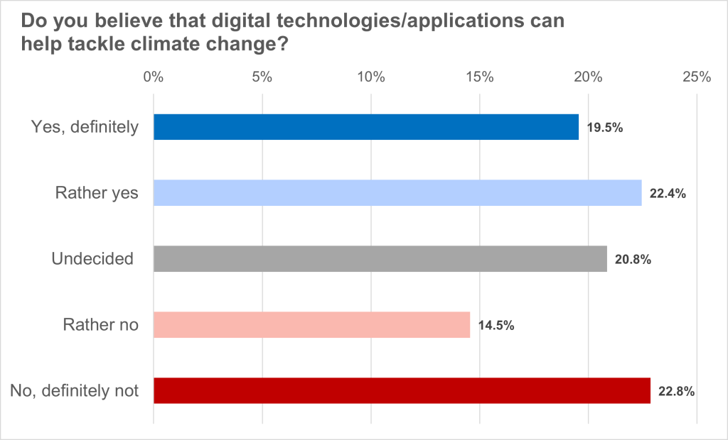 eco Umfrage: Rund 42 Prozent der Deutschen sagen: „Digitalisierung hilft bei der Bewältigung des Klimawandels” 2