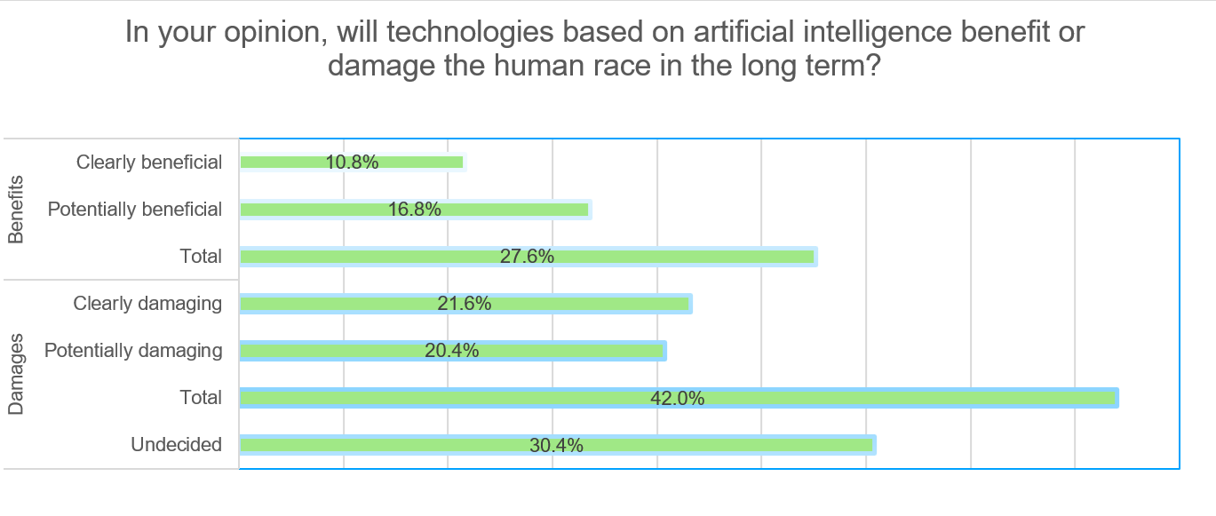 42 Per Cent of Germans Still Sceptical Regarding the Benefits of Artificial Intelligence 1